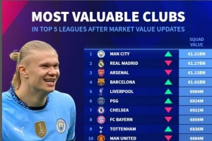 五大联赛球队最新身价榜：曼城压皇马居首，阿森纳、巴萨分列三四