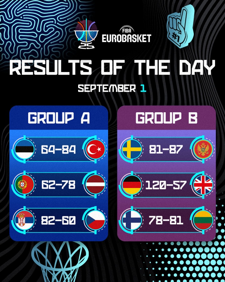 凯发K8手机端、APP下载、流畅界面、智能推荐、高效操作-欧锦赛第6日赛果：德国狂胜英国63分 约基奇划水6+7 芬兰吞首败